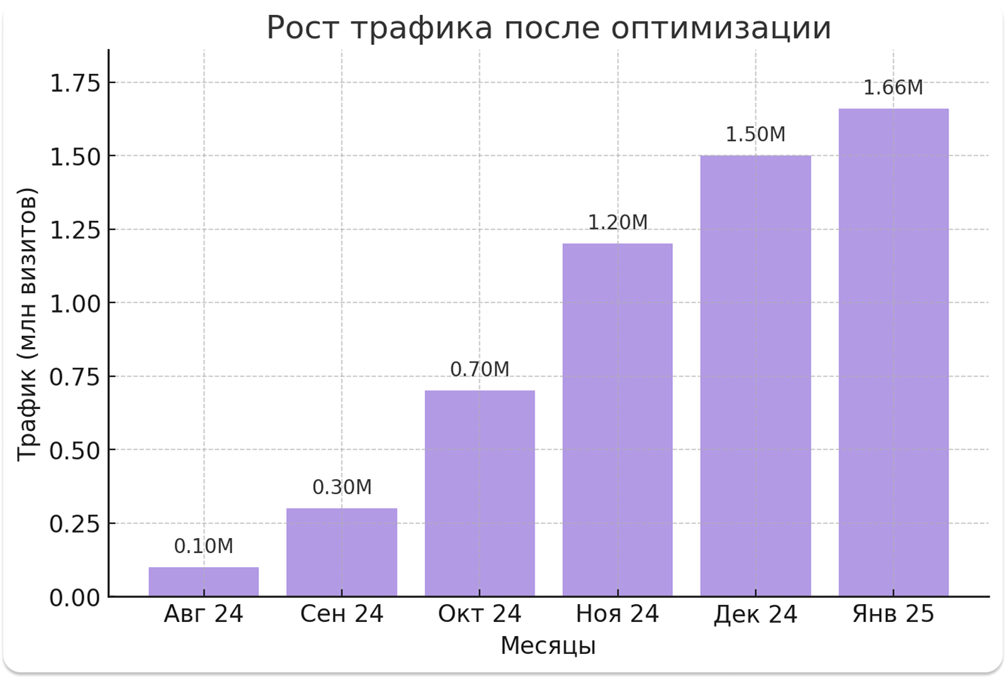 График роста трафика Новой Школы с августа 2024 по январь 2025: с 0,1 млн до 1,66 млн визитов в месяц