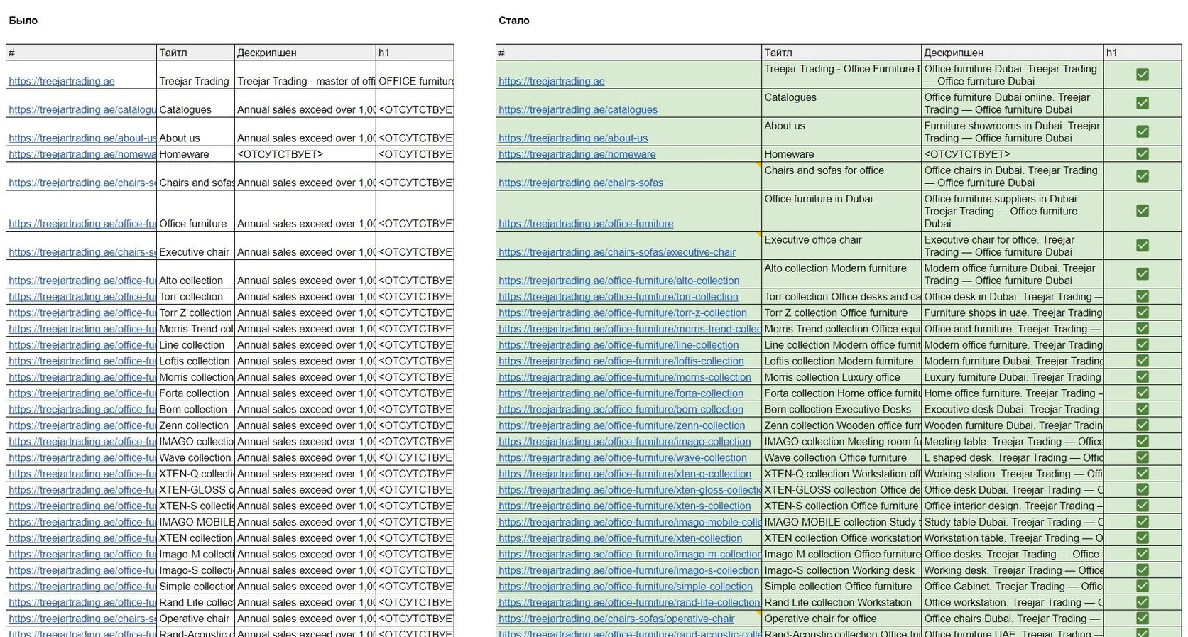 Пример пересбора семантического ядра Treejartrading и технических заданий на исправление страниц