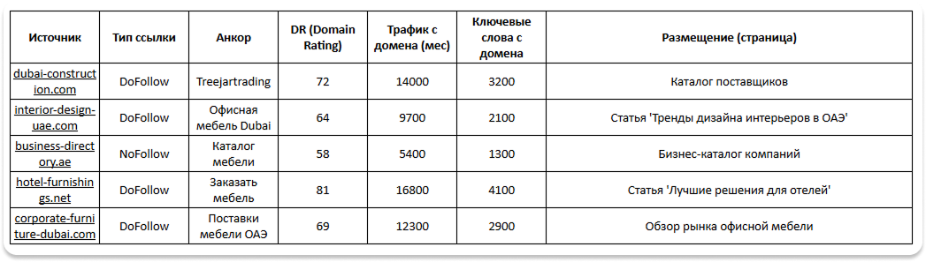 Таблица ссылочного профиля Treejartrading: источники ссылок, их качество и размещение — чистка спама и добавление релевантных площадок