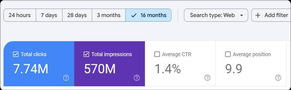 SEO-результаты проекта: 7,74 млн кликов, 570 млн показов, 1,4% CTR, 9.9 средняя позиция, 245K страниц в индексе из 1,1 млн