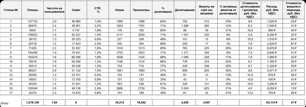 Таблица аналитики эффективности контент-маркетинга: показы, CTR, дочитывания, визиты на сайт и стоимость привлечения по 17 статьям