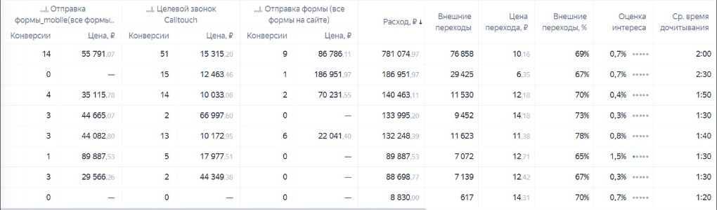 Отчёт Яндекс.Директа по промо-страницам: конверсии по формам и звонкам, расход, внешние переходы, цена перехода, процент дочитываний и среднее время чтения