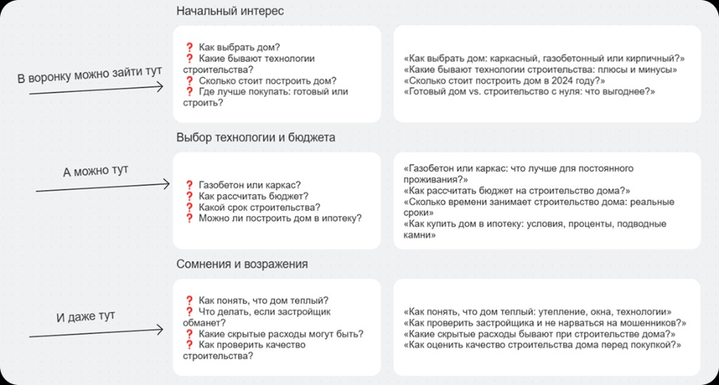 Схема входа в воронку контент-маркетинга: три этапа — начальный интерес, выбор технологии и бюджета, сомнения и возражения — с точками входа на каждом уровне
