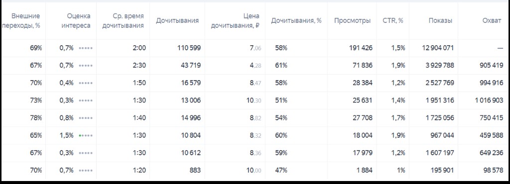 Отчёт ПромоСтраниц: у статьи с охватом 1,6 млн и CTR 1,2% оценка интереса 0,3%, у другой с охватом 459 тыс. — 1,5%