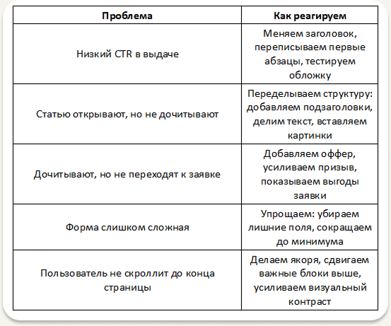Таблица типичных проблем воронки и способов их устранения: низкий CTR, недочитывание, отсутствие переходов к заявке, сложная форма, недоскролл страницы