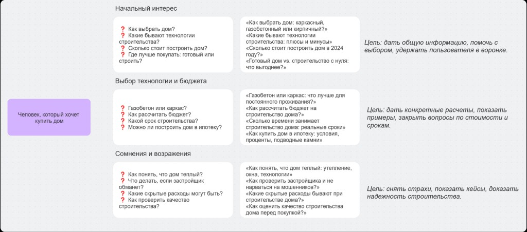 Майндмэп пути покупателя дома: начальный интерес, выбор технологии и бюджета, сомнения и возражения — с вопросами, темами статей и целями каждого этапа
