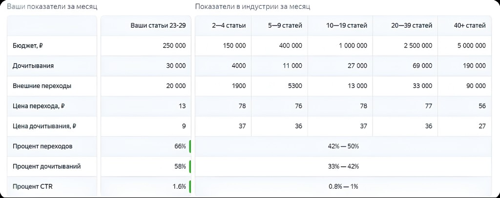 Сравнительная таблица эффективности промо-страниц: показатели кампании из 23–29 статей против средних по индустрии — бюджет, дочитывания, переходы, CTR и стоимость