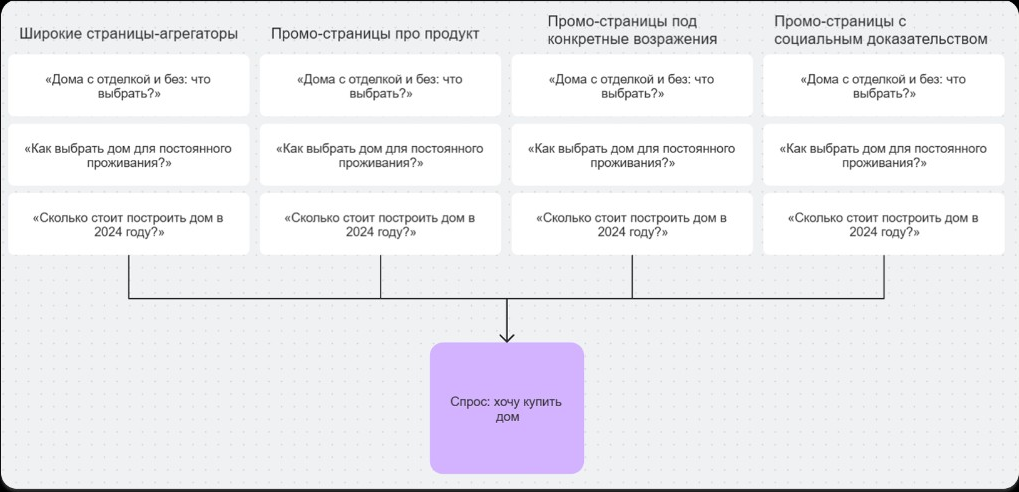 Схема структуры промо-страниц для продажи домов: агрегаторы, страницы про продукт, ответы на возражения и социальные доказательства, ведущие к целевому действию