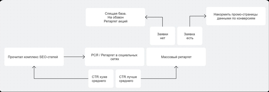 Схема догрева аудитории: ретаргет в РСЯ и соцсетях, массовый ретаргет, работа со спящей базой и обратная связь по конверсиям промо-страниц