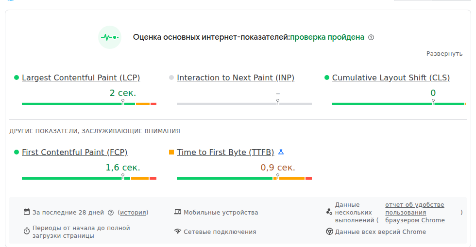 TTFB — время до первого байта. На pawetta.com — 0.9 секунды (в жёлтой зоне)