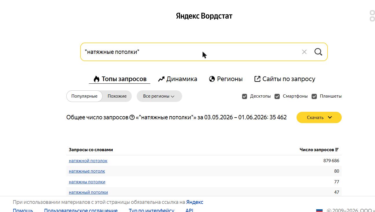 Тот же запрос в кавычках — фразовая частотность падает с 879 736 до 35 462
