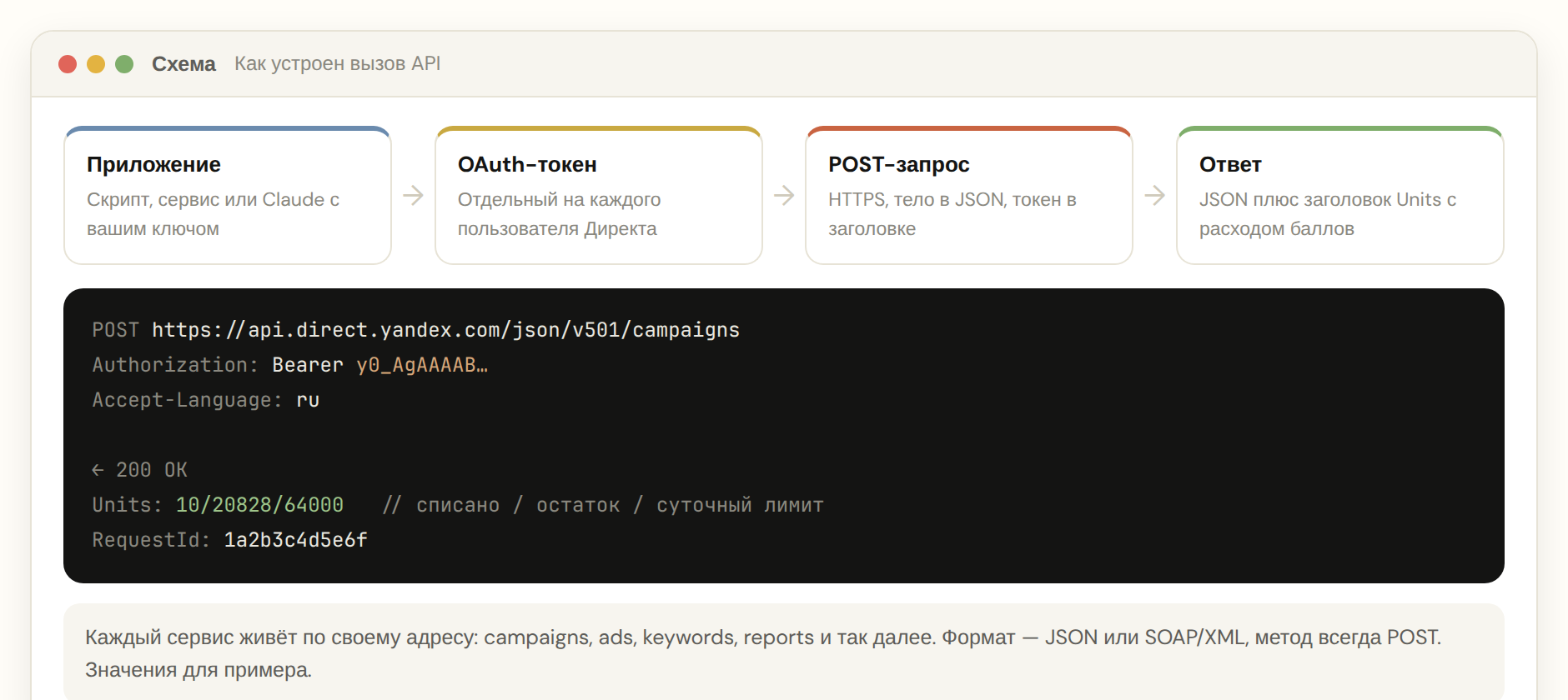 Схема вызова API Яндекс Директа: приложение, OAuth-токен, POST-запрос и ответ с заголовком Units