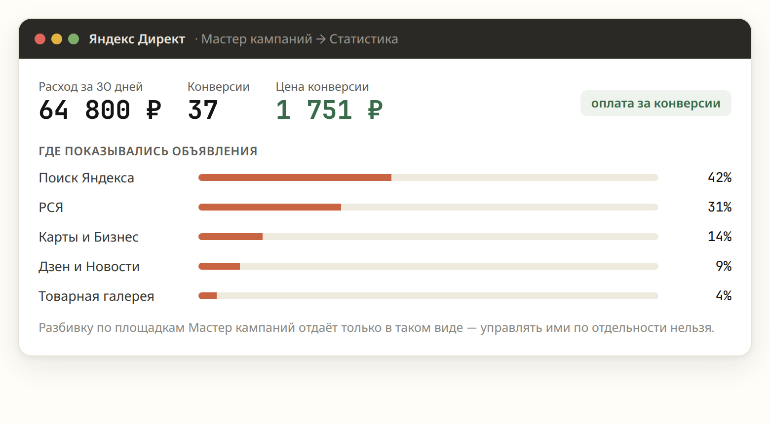 Статистика Мастера кампаний с разбивкой показов по площадкам