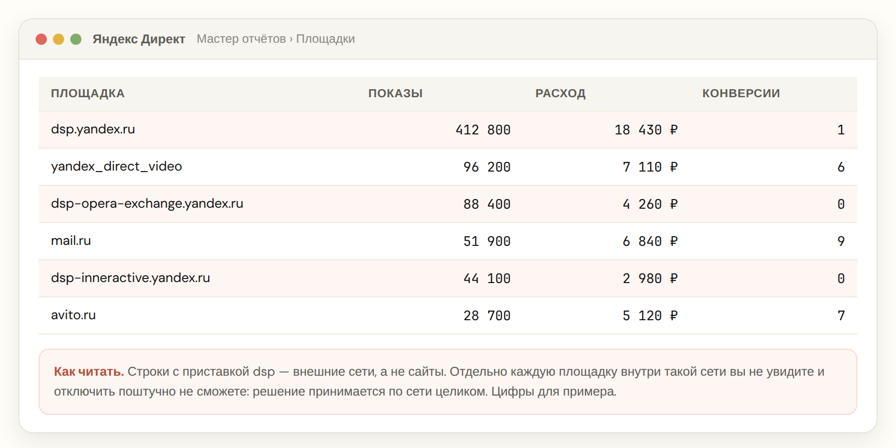 Отчёт по площадкам в Мастере отчётов Директа с внешними DSP-сетями