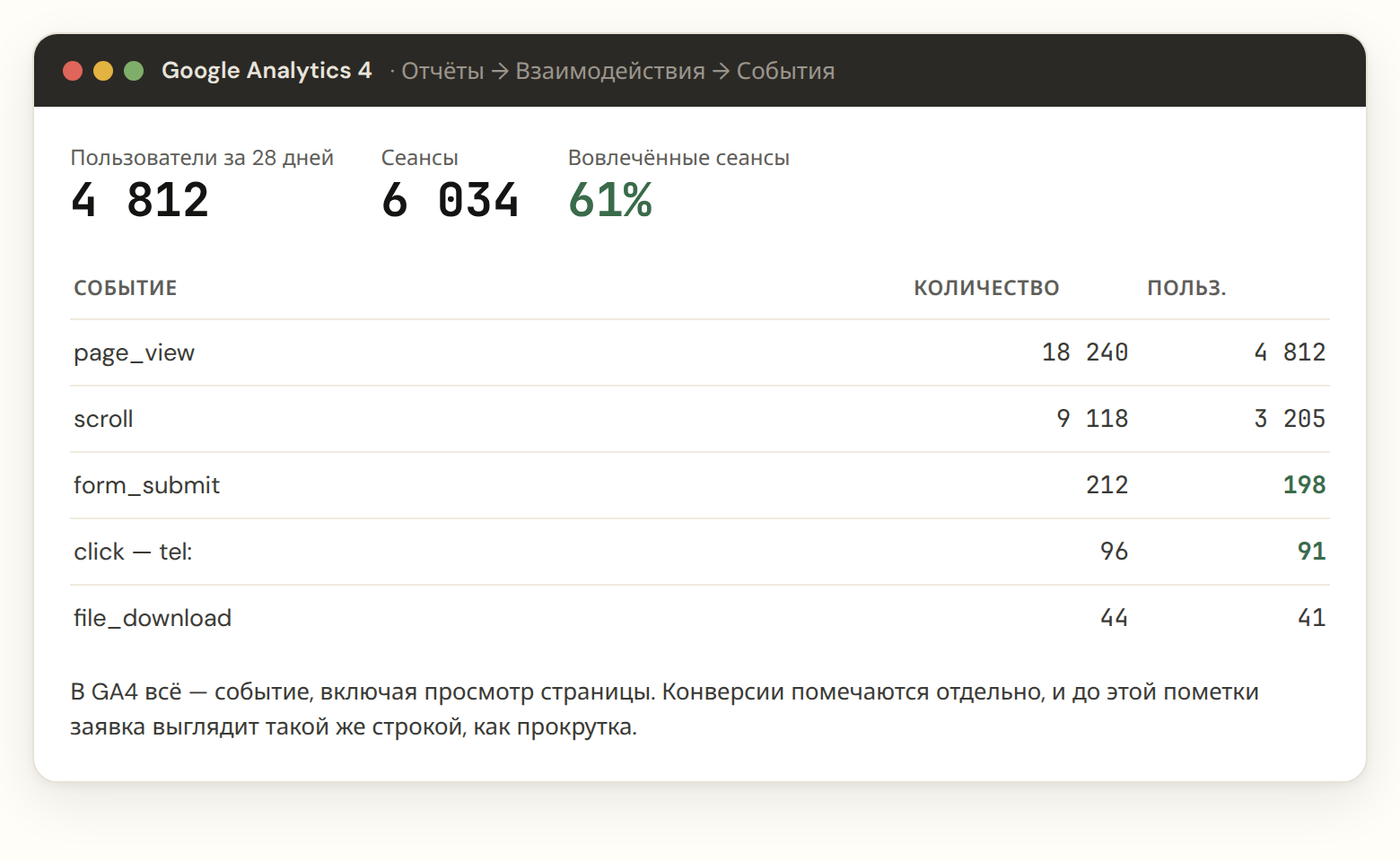 Отчёт по событиям в Google Analytics 4