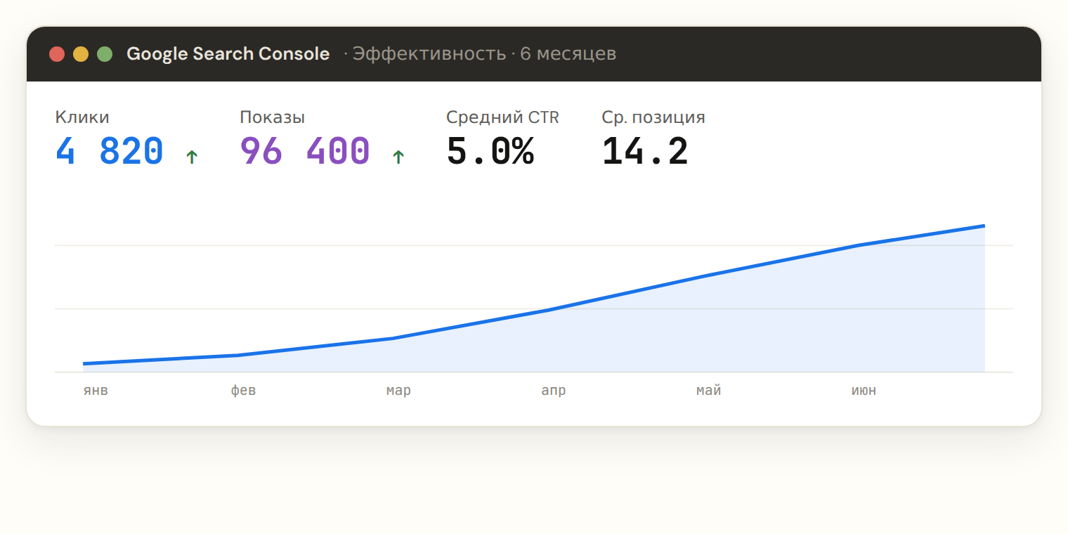 Отчёт «Эффективность» в Google Search Console за 6 месяцев: клики выросли до 4820, показы до 96400, график кликов идёт вверх