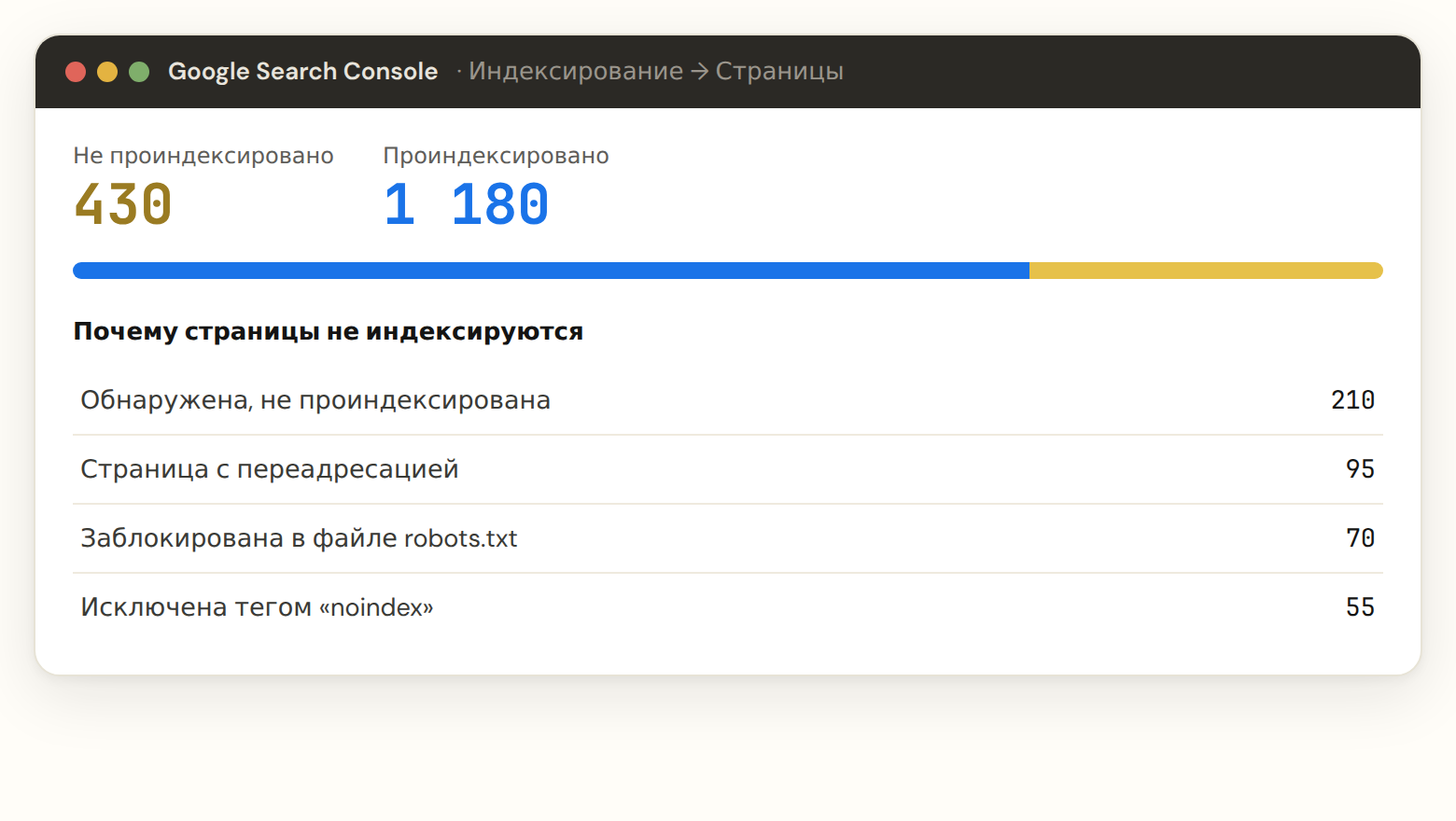 Отчёт «Страницы» в Google Search Console: 1180 проиндексировано, 430 не проиндексировано с разбивкой причин — обнаружена не проиндексирована, переадресация, robots.txt, noindex