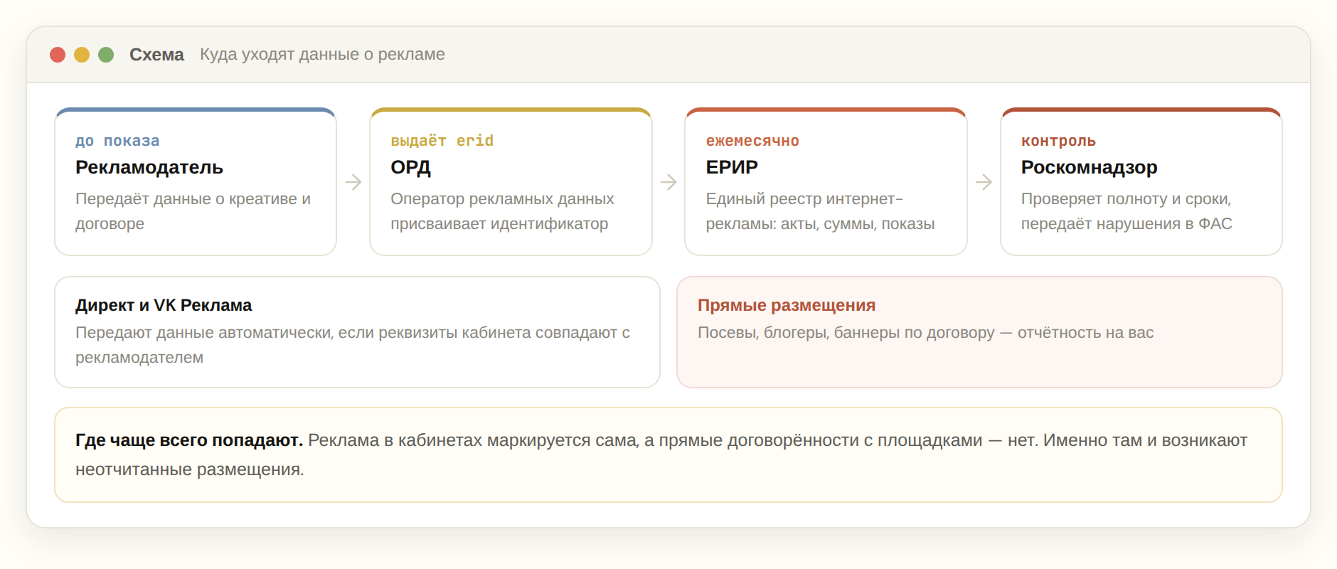 Схема передачи данных о рекламе: рекламодатель, ОРД, ЕРИР и Роскомнадзор