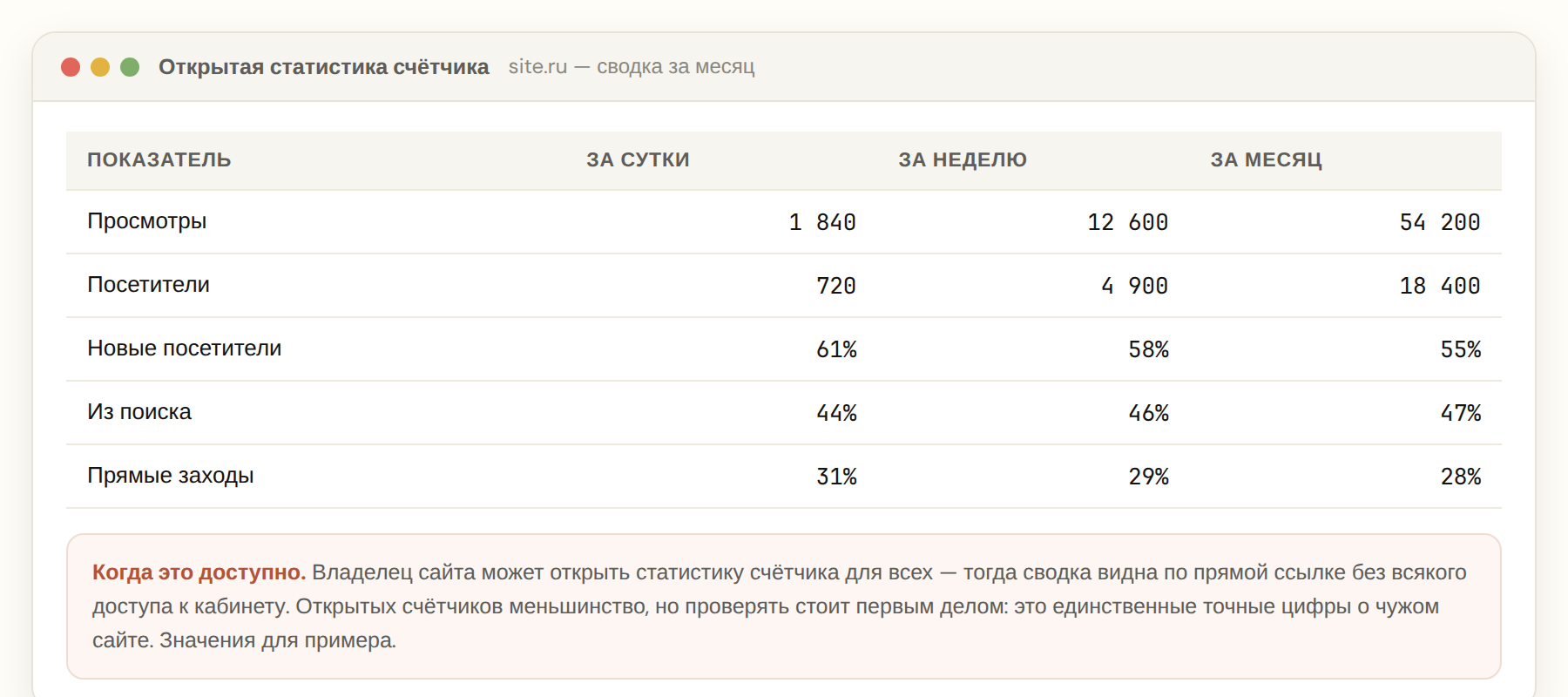 Открытая статистика счётчика чужого сайта со сводкой за сутки, неделю и месяц