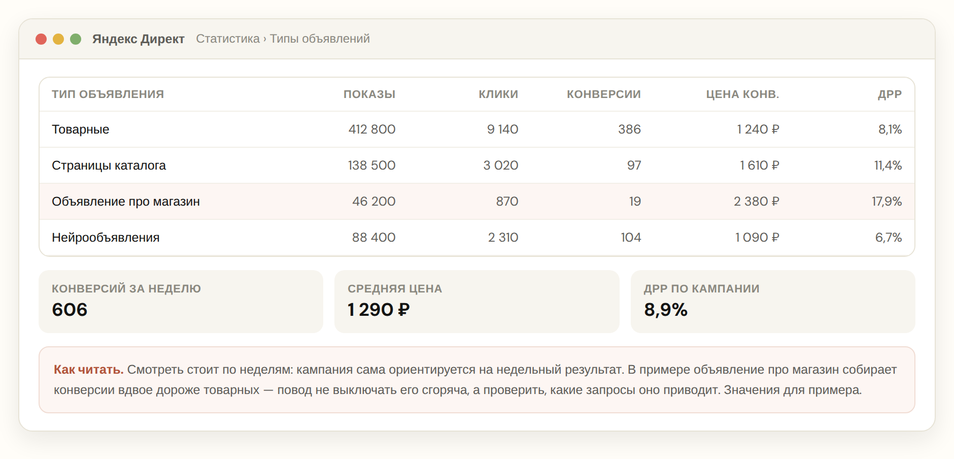 Отчёт по типам объявлений Товарной кампании: показы, клики, конверсии и ДРР