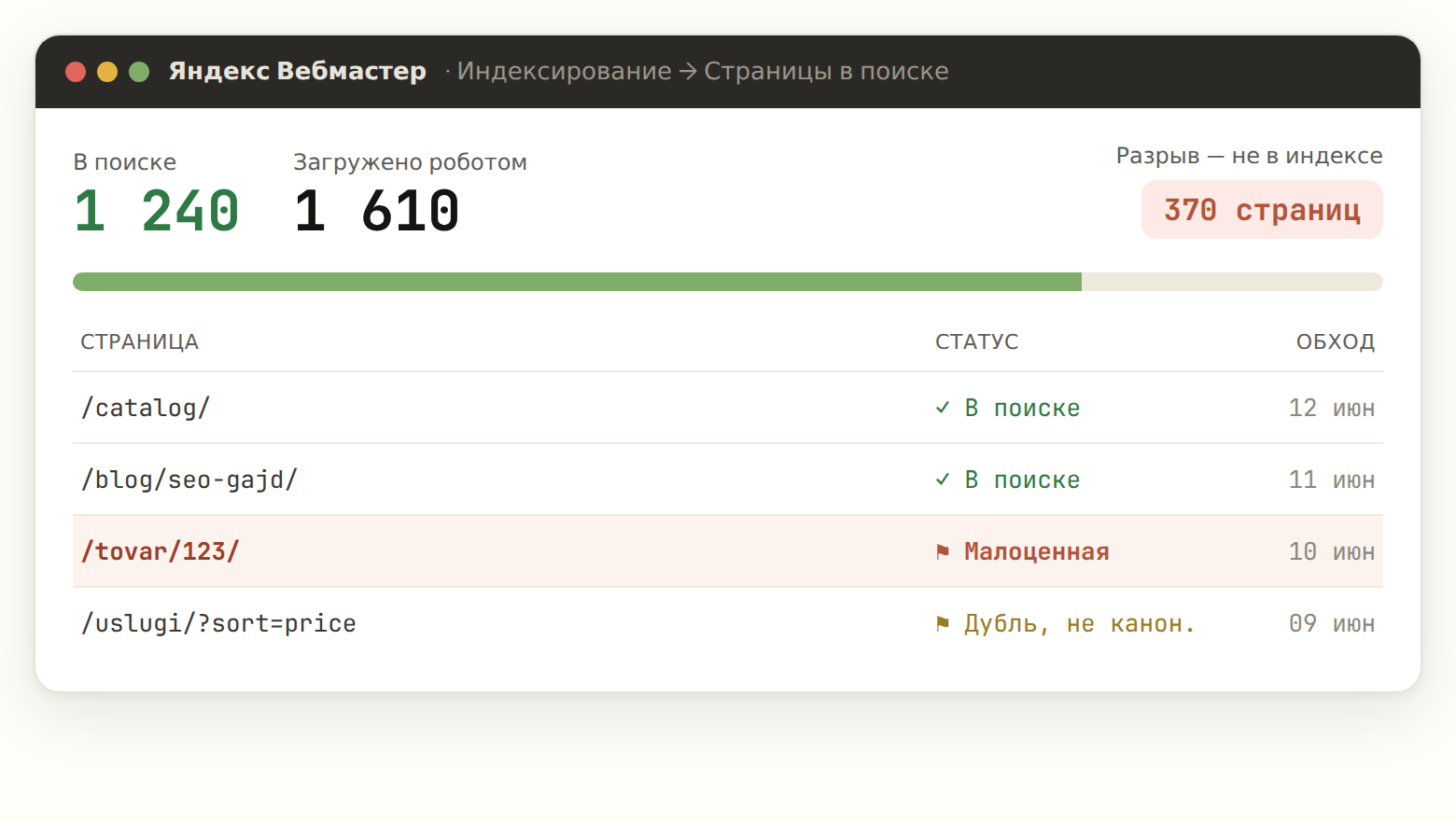 Отчёт «Страницы в поиске» в Яндекс Вебмастере: 1240 страниц в поиске из 1610 загруженных роботом, разрыв 370 страниц — не в индексе