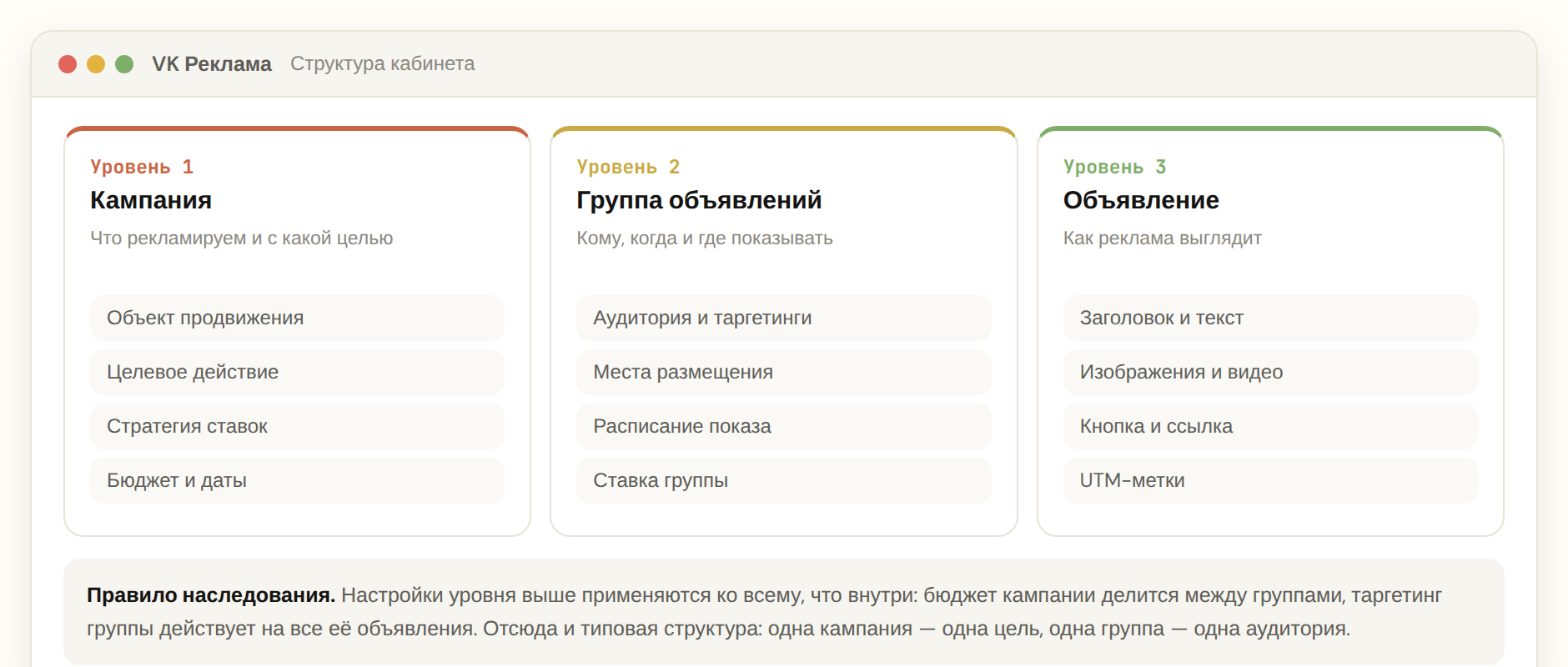 Трёхуровневая структура рекламного кабинета VK Рекламы: кампания, группа объявлений, объявление