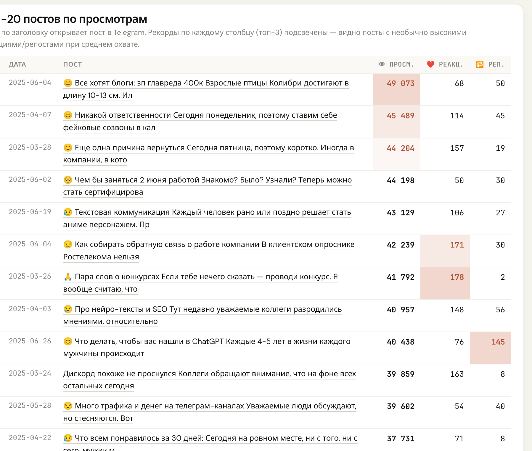 Топ-20 постов телеграм-канала по просмотрам с подсветкой рекордов по реакциям и репостам